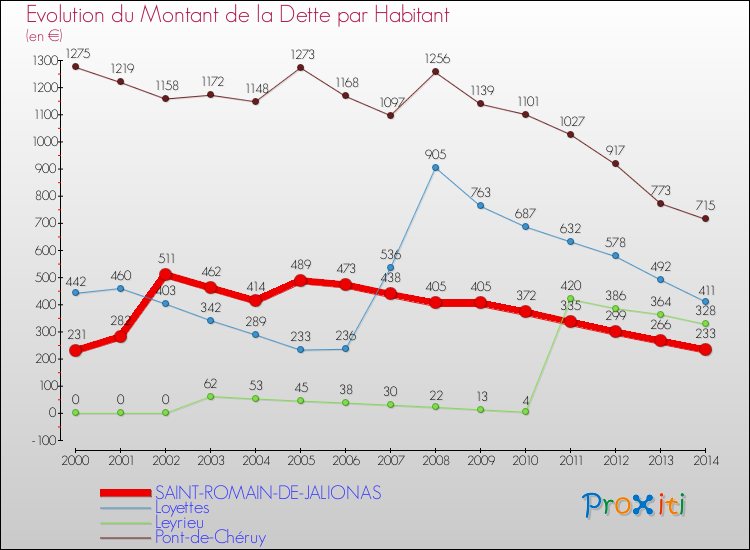 Evolution de la dette par habitant pour la commune de SAINT-ROMAIN-DE-JALIONAS et les communes proches de 2000 à 2014 Comparaison de la dette par habitant pour SAINT-ROMAIN-DE-JALIONAS et les communes voisines de 2000 à 2014