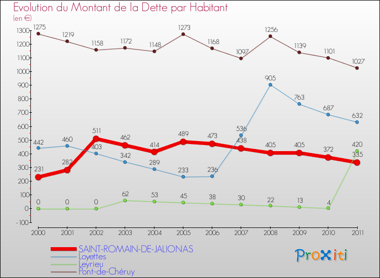 Evolution de la dette par habitant pour la commune de SAINT-ROMAIN-DE-JALIONAS et les communes proches Comparaison de la dette par habitant pour SAINT-ROMAIN-DE-JALIONAS et les communes voisines