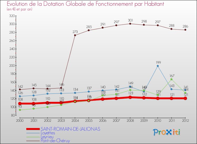 Evolution et montant de la dotation globale de fonctionnement par Habitant pour SAINT-ROMAIN-DE-JALIONAS et les communes proches Comparaison des dotations globales de fonctionnement par habitant pour SAINT-ROMAIN-DE-JALIONAS et les communes voisines