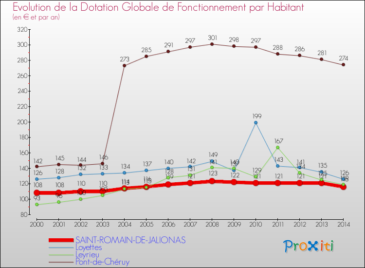 Evolution et montant de la dotation globale de fonctionnement par Habitant pour SAINT-ROMAIN-DE-JALIONAS et les communes proches de 2000 à 2014. Comparaison des dotations globales de fonctionnement par habitant pour SAINT-ROMAIN-DE-JALIONAS et les communes voisines de 2000 à 2014.