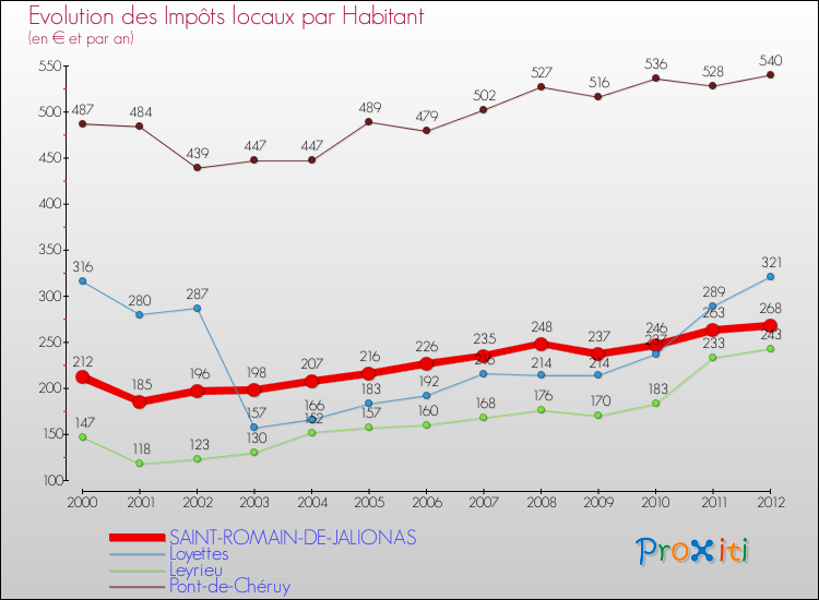 Evolution et montant des impôts locaux par Habitant pour SAINT-ROMAIN-DE-JALIONAS et les communes proches Comparaison des impôts locaux par habitant pour SAINT-ROMAIN-DE-JALIONAS et les communes voisines