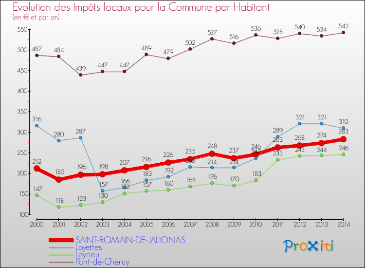 Evolution et montant des impôts locaux par Habitant pour SAINT-ROMAIN-DE-JALIONAS et les communes proches de 2000 à 2014 Comparaison des impôts locaux par habitant pour SAINT-ROMAIN-DE-JALIONAS et les communes voisines de 2000 à 2014