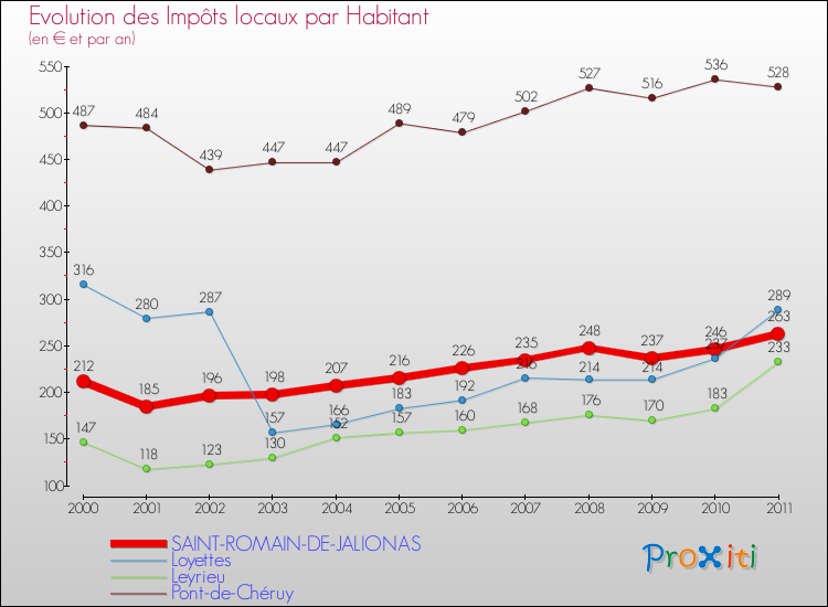 Evolution et montant des impôts locaux par Habitant pour SAINT-ROMAIN-DE-JALIONAS et les communes proches Comparaison des impôts locaux par habitant pour SAINT-ROMAIN-DE-JALIONAS et les communes voisines