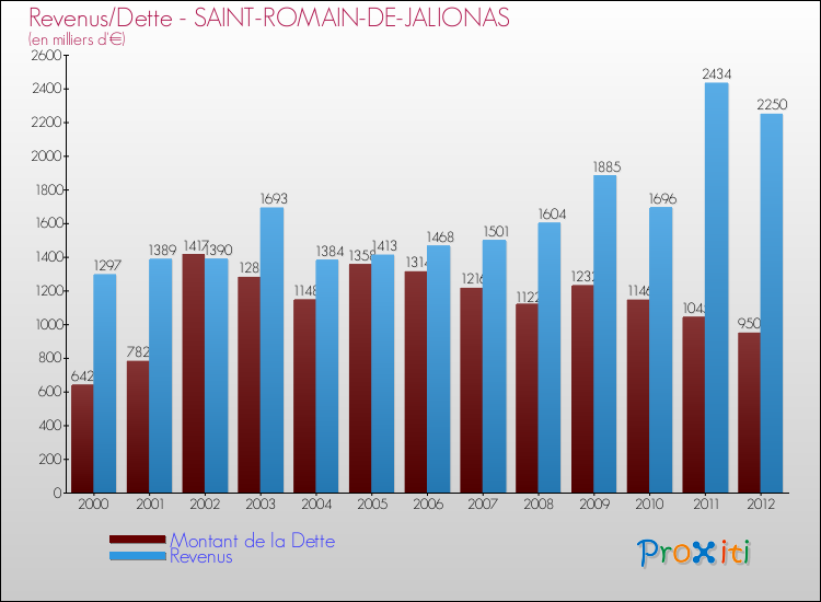 Evolution comparée de la dette et des revenus pour la commune de SAINT-ROMAIN-DE-JALIONAS de 2000 à 2012 Comparaison de la dette et des revenus pour SAINT-ROMAIN-DE-JALIONAS de 2000 à 2012