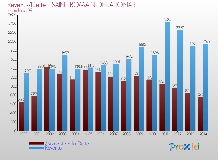 Evolution comparée de la dette et des revenus pour la commune de SAINT-ROMAIN-DE-JALIONAS de 2000 à 2014 Comparaison de la dette et des revenus pour SAINT-ROMAIN-DE-JALIONAS de 2000 à 2014