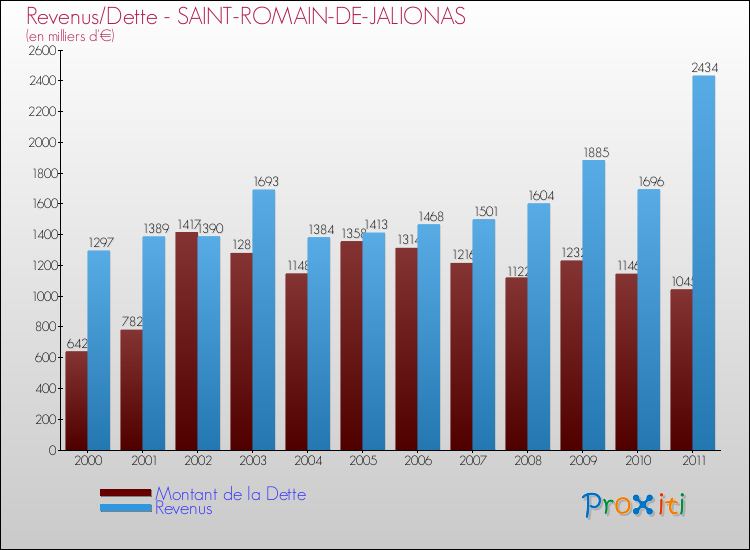 Evolution comparée de la dette et des revenus pour la commune de SAINT-ROMAIN-DE-JALIONAS de 2000 à 2011 Comparaison de la dette et des revenus pour SAINT-ROMAIN-DE-JALIONAS de 2000 à 2011