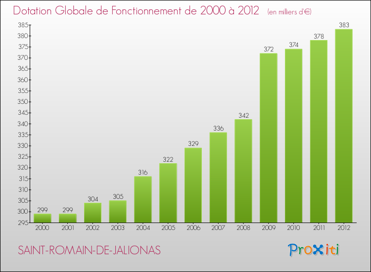 Evolution du montant de la Dotation Globale de Fonctionnement pour la commune de SAINT-ROMAIN-DE-JALIONAS de 2000 à 2012 Evolution du montant de la Dotation Globale de Fonctionnement pour SAINT-ROMAIN-DE-JALIONAS de 2000 à 2012
