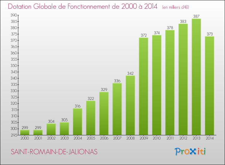 Evolution du montant de la Dotation Globale de Fonctionnement pour la commune de SAINT-ROMAIN-DE-JALIONAS de 2000 à 2014 Evolution du montant de la Dotation Globale de Fonctionnement pour SAINT-ROMAIN-DE-JALIONAS de 2000 à 2014