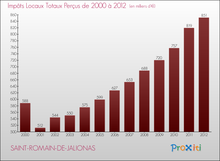 Evolution des Impôts Locaux pour la commune de SAINT-ROMAIN-DE-JALIONAS de 2000 à 2012 Evolution des Impôts Locaux pour SAINT-ROMAIN-DE-JALIONAS de 2000 à 2012