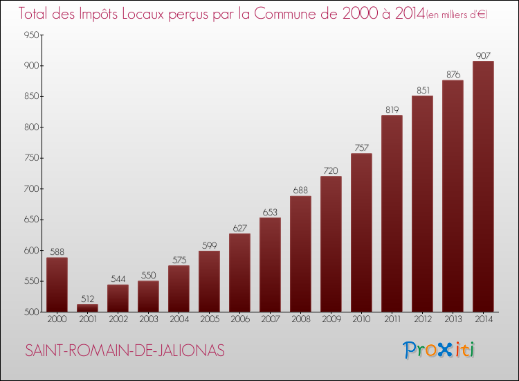 Evolution des Impôts Locaux pour la commune de SAINT-ROMAIN-DE-JALIONAS de 2000 à 2014 Evolution des Impôts Locaux pour SAINT-ROMAIN-DE-JALIONAS de 2000 à 2014