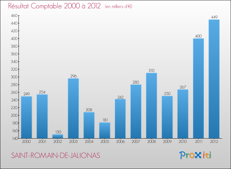 Evolution du résultat comptable pour la commune de SAINT-ROMAIN-DE-JALIONAS de 2000 à 2012 Evolution du résultat comptable pour SAINT-ROMAIN-DE-JALIONAS de 2000 à 2012
