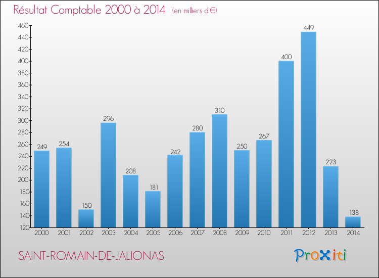 Evolution du résultat comptable pour la commune de SAINT-ROMAIN-DE-JALIONAS de 2000 à 2014 Evolution du résultat comptable pour SAINT-ROMAIN-DE-JALIONAS de 2000 à 2014