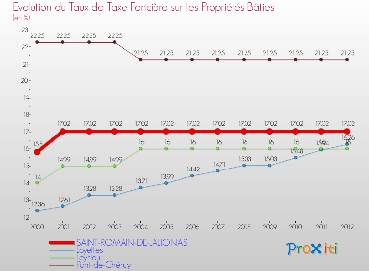 Evolution du taux de la taxe foncière sur le bati pour SAINT-ROMAIN-DE-JALIONAS et les communes proches de 2000 à 2012 Comparaison des taux de taxe foncière sur le bati pour SAINT-ROMAIN-DE-JALIONAS et les communes voisines de 2000 à 2012