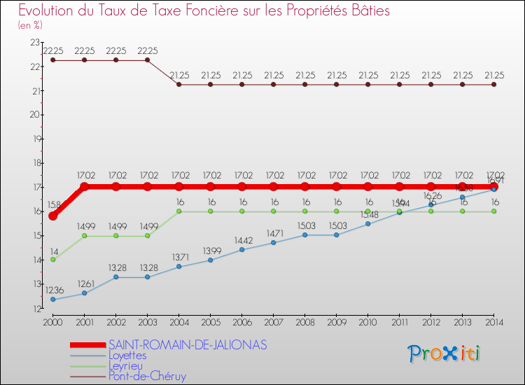 Evolution du taux de la taxe foncière sur le bati pour SAINT-ROMAIN-DE-JALIONAS et les communes proches de 2000 à 2014 Comparaison des taux de taxe foncière sur le bati pour SAINT-ROMAIN-DE-JALIONAS et les communes voisines de 2000 à 2014