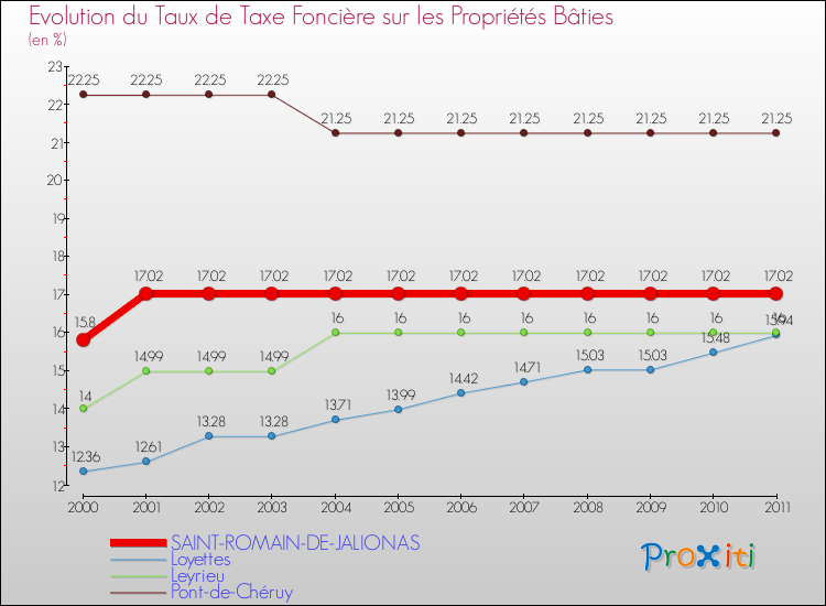 Evolution du taux de la taxe foncière sur le bati pour SAINT-ROMAIN-DE-JALIONAS et les communes proches Comparaison des taux de taxe foncière sur le bati pour SAINT-ROMAIN-DE-JALIONAS et les communes voisines