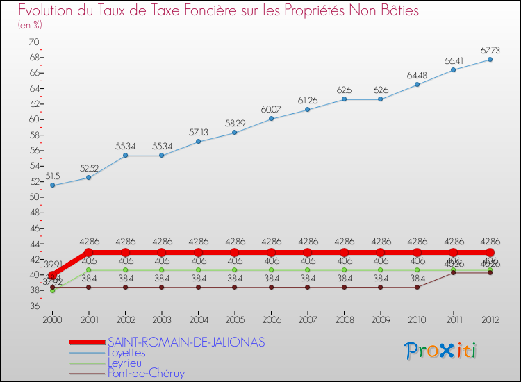 Evolution du taux de la taxe foncière sur les immeubles et terrains non batis pour SAINT-ROMAIN-DE-JALIONAS et les communes proches de 2000 à 2012 Comparaison des taux de la taxe foncière sur les immeubles et terrains non batis pour SAINT-ROMAIN-DE-JALIONAS et les communes voisines de 2000 à 2012