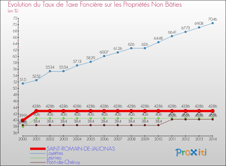 Evolution du taux de la taxe foncière sur les immeubles et terrains non batis pour SAINT-ROMAIN-DE-JALIONAS et les communes proches de 2000 à 2014 Comparaison des taux de la taxe foncière sur les immeubles et terrains non batis pour SAINT-ROMAIN-DE-JALIONAS et les communes voisines de 2000 à 2014
