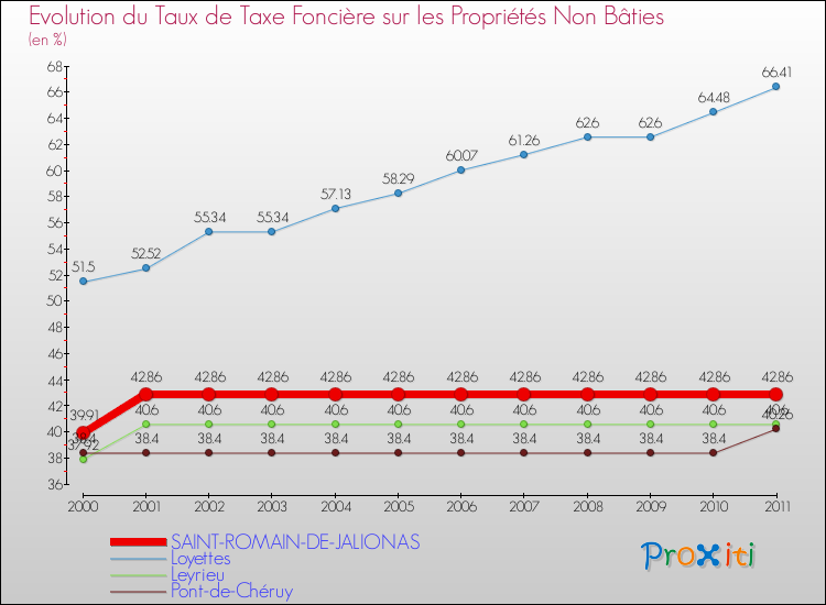 Evolution du taux de la taxe foncière sur les immeubles et terrains non batis pour SAINT-ROMAIN-DE-JALIONAS et les communes proches Comparaison des taux de la taxe foncière sur les immeubles et terrains non batis pour SAINT-ROMAIN-DE-JALIONAS et les communes voisines