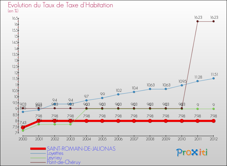 Evolution du taux de la taxe d'habitation pour SAINT-ROMAIN-DE-JALIONAS et les communes proches Comparaison des taux de la taxe d'habitation pour SAINT-ROMAIN-DE-JALIONAS et les communes voisines