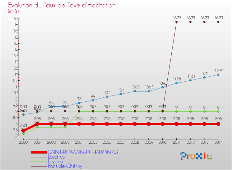 Evolution du taux de la taxe d'habitation pour SAINT-ROMAIN-DE-JALIONAS et les communes proches de 2000 à 2014 Comparaison des taux de la taxe d'habitation pour SAINT-ROMAIN-DE-JALIONAS et les communes voisines de 2000 à 2014