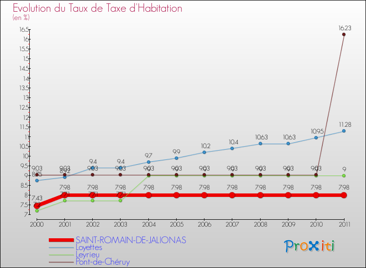 Evolution du taux de la taxe d'habitation pour SAINT-ROMAIN-DE-JALIONAS et les communes proches Comparaison des taux de la taxe d'habitation pour SAINT-ROMAIN-DE-JALIONAS et les communes voisines