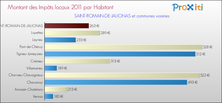 Montant des impôts locaux par Habitant pour SAINT-ROMAIN-DE-JALIONAS et les communes proches Comparaison des impôts locaux par habitant pour SAINT-ROMAIN-DE-JALIONAS et les communes voisines