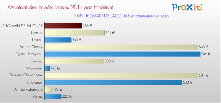 Montant des impôts locaux par Habitant pour SAINT-ROMAIN-DE-JALIONAS et les communes proches Comparaison des impôts locaux par habitant pour SAINT-ROMAIN-DE-JALIONAS et les communes voisines