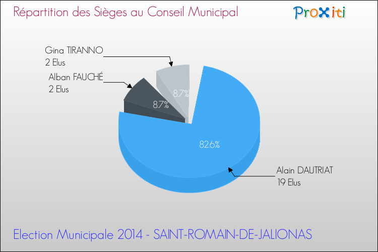 Répartition des élus au conseil municipal entre les listes à l'issue du 1er Tour des Elections Municipales 2014 de la commune de SAINT-ROMAIN-DE-JALIONAS Elections Municipales 2014 - Répartition des élus au conseil municipal entre les listes à l'issue du 1er Tour pour la commune de SAINT-ROMAIN-DE-JALIONAS