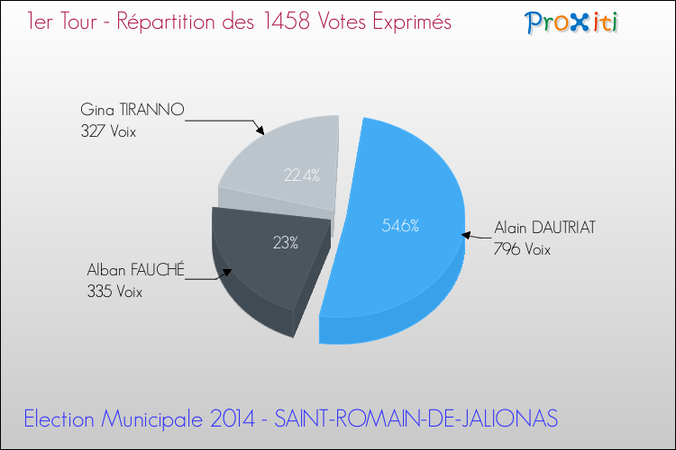 Répartition des votes exprimés au 1er Tour des Elections Municipales 2014 de la commune de SAINT-ROMAIN-DE-JALIONAS Elections Municipales 2014 - Répartition des votes exprimés au 1er Tour pour la commune de SAINT-ROMAIN-DE-JALIONAS