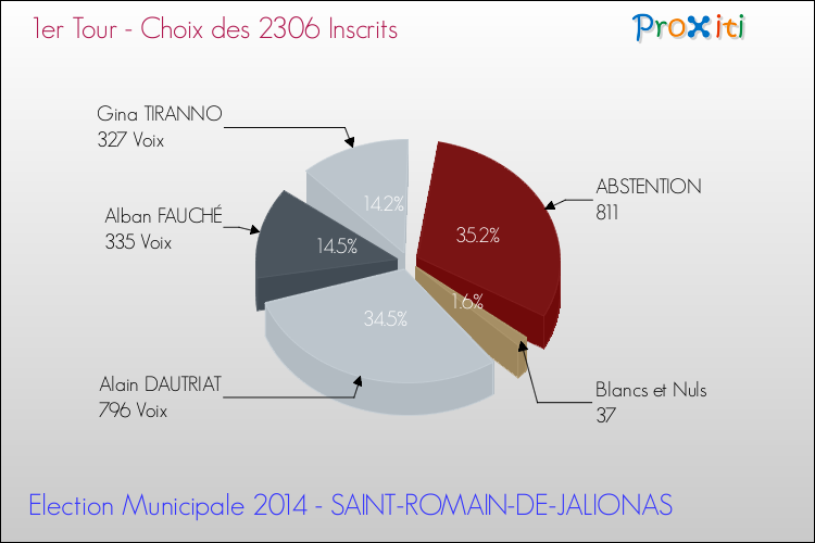 Résultats par rapport aux inscrits au 1er Tour des Elections Municipales 2014 de la commune de SAINT-ROMAIN-DE-JALIONAS Elections Municipales 2014 - Résultats par rapport aux inscrits au 1er Tour pour la commune de SAINT-ROMAIN-DE-JALIONAS