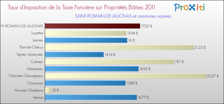 Taux d'imposition de la taxe foncière sur le bati 2011 pour SAINT-ROMAIN-DE-JALIONAS et les communes proches Comparaison des taux d'imposition de la taxe foncière sur le bati 2011 pour SAINT-ROMAIN-DE-JALIONAS et les communes voisines