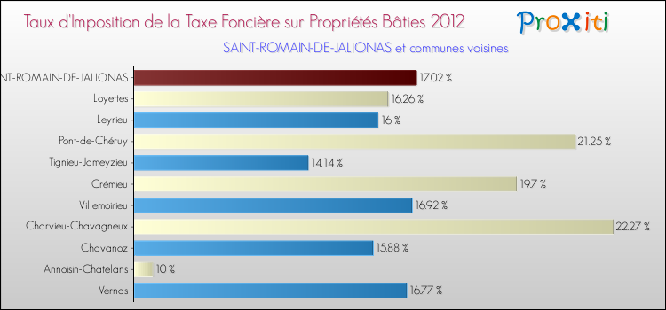 Taux d'imposition de la taxe foncière sur le bati 2012 pour SAINT-ROMAIN-DE-JALIONAS et les communes proches Comparaison des taux d'imposition de la taxe foncière sur le bati 2012 pour SAINT-ROMAIN-DE-JALIONAS et les communes voisines