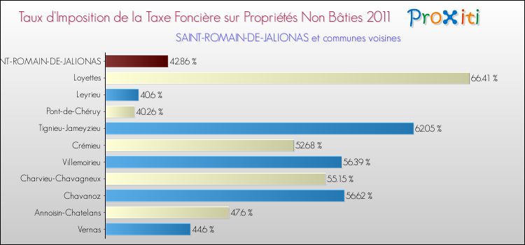 Taux d'imposition de la taxe foncière sur les immeubles et terrains non batis 2011 pour SAINT-ROMAIN-DE-JALIONAS et les communes proches Comparaison des taux d'imposition de la taxe foncière sur les immeubles et terrains non batis 2011 pour SAINT-ROMAIN-DE-JALIONAS et les communes voisines