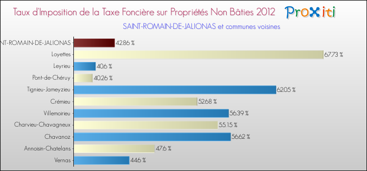 Taux d'imposition de la taxe foncière sur les immeubles et terrains non batis 2012 pour SAINT-ROMAIN-DE-JALIONAS et les communes proches Comparaison des taux d'imposition de la taxe foncière sur les immeubles et terrains non batis 2012 pour SAINT-ROMAIN-DE-JALIONAS et les communes voisines