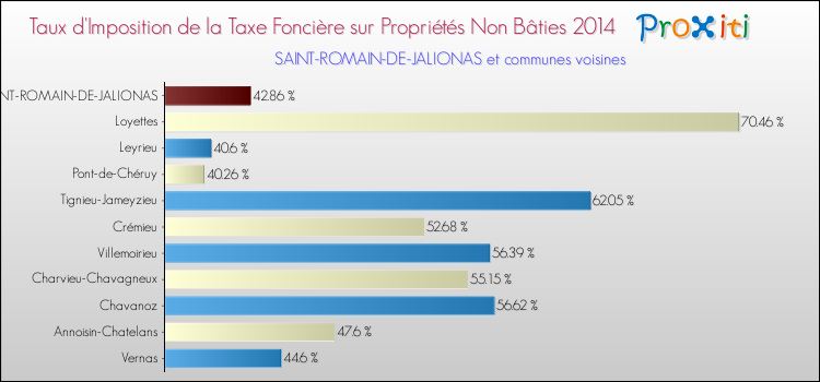 Taux d'imposition de la taxe foncière sur les immeubles et terrains non batis 2014 pour SAINT-ROMAIN-DE-JALIONAS et les communes proches Comparaison des taux d'imposition de la taxe foncière sur les immeubles et terrains non batis 2014 pour SAINT-ROMAIN-DE-JALIONAS et les communes voisines