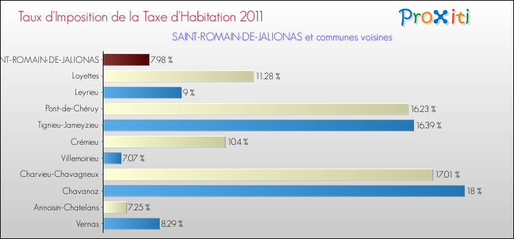 Taux d'imposition de la taxe d'habitation 2011 pour SAINT-ROMAIN-DE-JALIONAS et les communes proches Comparaison des taux d'imposition de la taxe d'habitation 2011 pour SAINT-ROMAIN-DE-JALIONAS et les communes voisines
