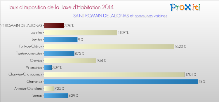 Taux d'imposition de la taxe d'habitation 2014 pour SAINT-ROMAIN-DE-JALIONAS et les communes proches Comparaison des taux d'imposition de la taxe d'habitation 2014 pour SAINT-ROMAIN-DE-JALIONAS et les communes voisines