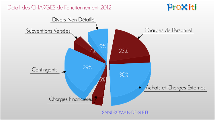 Décomposition des Charges de Fonctionnement 2012 de la commune de SAINT-ROMAIN-DE-SURIEU Charges de Fonctionnement 2012 pour la commune de SAINT-ROMAIN-DE-SURIEU