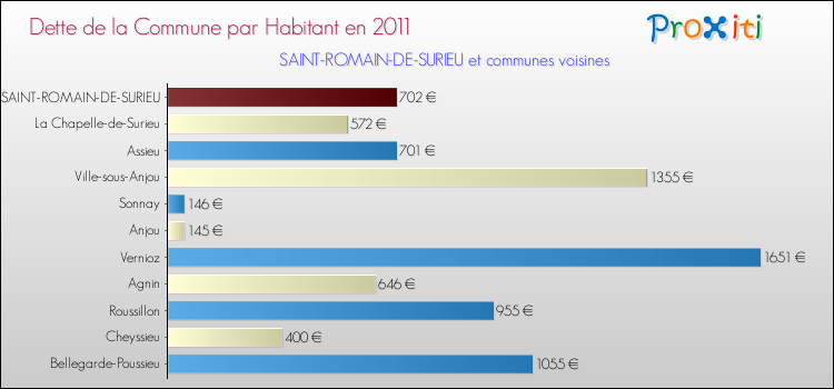 Dette par habitant de la commune en 2011 pour SAINT-ROMAIN-DE-SURIEU et les communes proches Comparaison de la dette par habitant de la commune en 2011 pour SAINT-ROMAIN-DE-SURIEU et les communes voisines