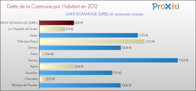 Dette par habitant de la commune en 2012 pour SAINT-ROMAIN-DE-SURIEU et les communes proches Comparaison de la dette par habitant de la commune en 2012 pour SAINT-ROMAIN-DE-SURIEU et les communes voisines