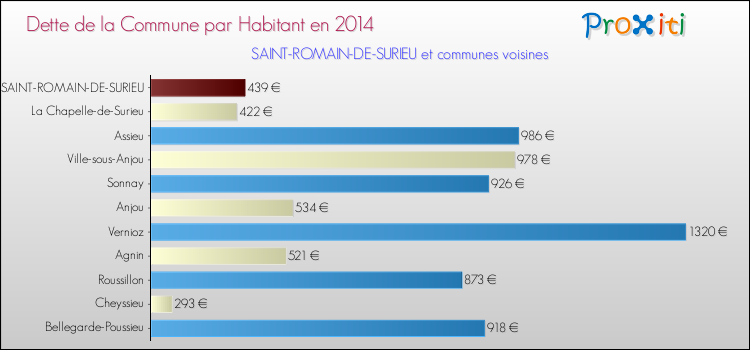 Dette par habitant de la commune en 2014 pour SAINT-ROMAIN-DE-SURIEU et les communes proches Comparaison de la dette par habitant de la commune en 2014 pour SAINT-ROMAIN-DE-SURIEU et les communes voisines