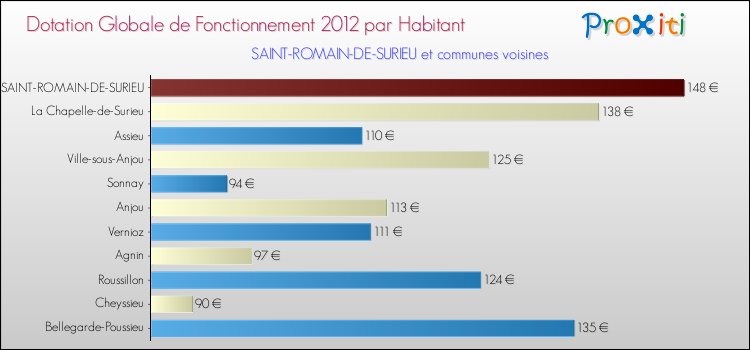 Montant des dotations globales de fonctionnement DGF par Habitant pour SAINT-ROMAIN-DE-SURIEU et les communes proches Comparaison des des dotations globales de fonctionnement DGF par habitant pour SAINT-ROMAIN-DE-SURIEU et les communes voisines