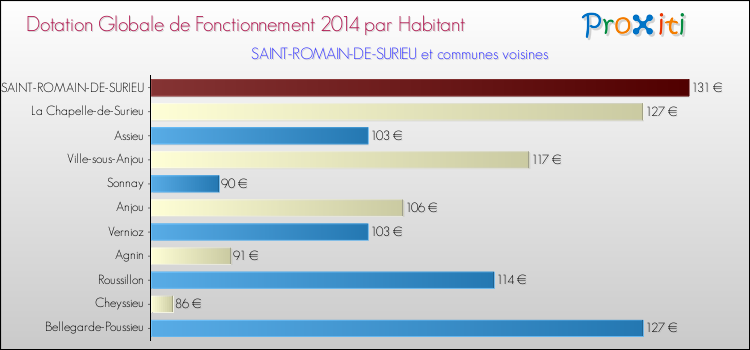 Montant des dotations globales de fonctionnement DGF par Habitant pour SAINT-ROMAIN-DE-SURIEU et les communes proches en 2014. Comparaison des des dotations globales de fonctionnement DGF par habitant pour SAINT-ROMAIN-DE-SURIEU et les communes voisines en 2014.