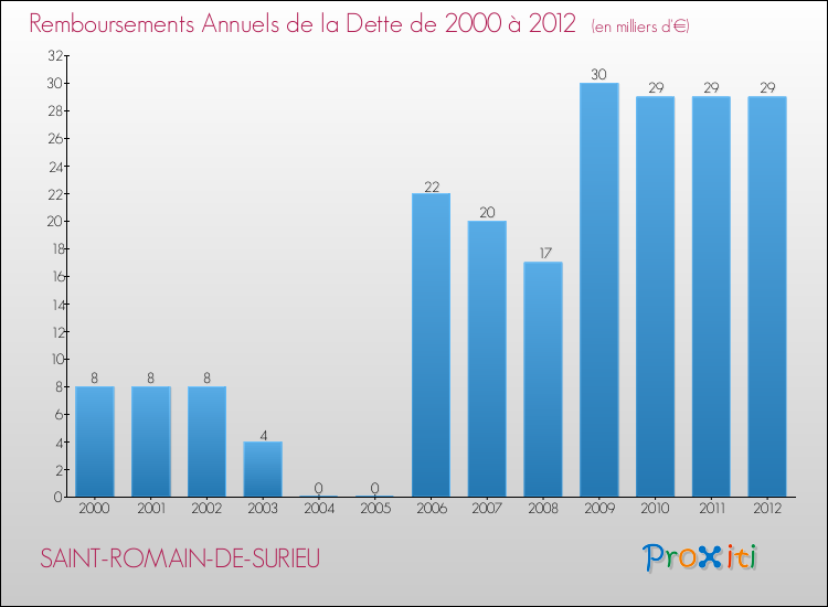 Evolution de l'annuité de la dette pour la commune de SAINT-ROMAIN-DE-SURIEU de 2000 à 2012 Annuités de la dette pour SAINT-ROMAIN-DE-SURIEU de 2000 à 2012