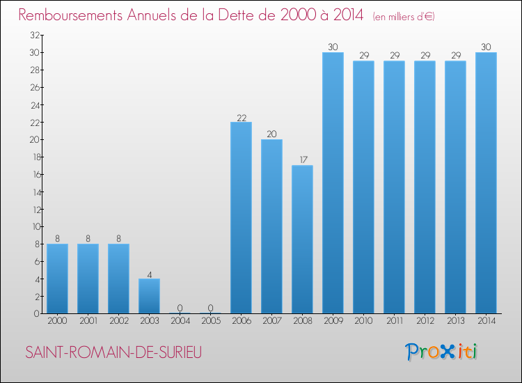 Evolution de l'annuité de la dette pour la commune de SAINT-ROMAIN-DE-SURIEU de 2000 à 2014 Annuités de la dette pour SAINT-ROMAIN-DE-SURIEU de 2000 à 2014