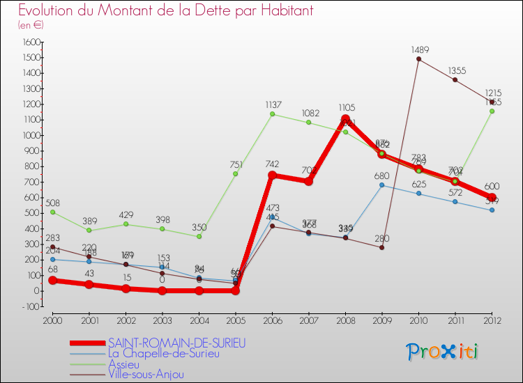 Evolution de la dette par habitant pour la commune de SAINT-ROMAIN-DE-SURIEU et les communes proches de 2000 à 2012 Comparaison de la dette par habitant pour SAINT-ROMAIN-DE-SURIEU et les communes voisines de 2000 à 2012