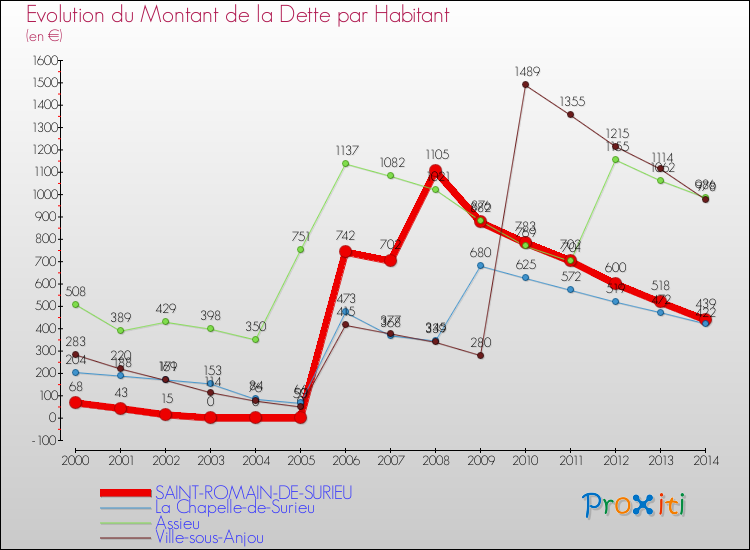 Evolution de la dette par habitant pour la commune de SAINT-ROMAIN-DE-SURIEU et les communes proches de 2000 à 2014 Comparaison de la dette par habitant pour SAINT-ROMAIN-DE-SURIEU et les communes voisines de 2000 à 2014