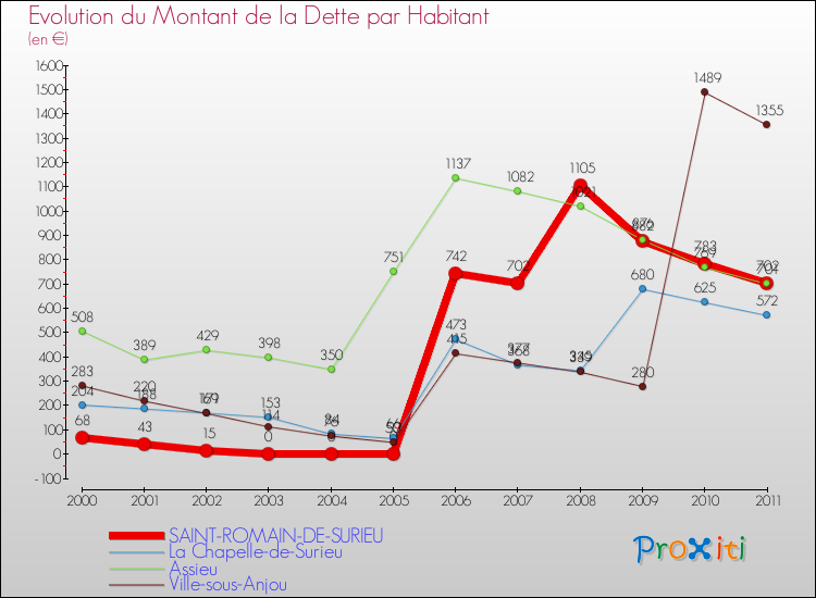 Evolution de la dette par habitant pour la commune de SAINT-ROMAIN-DE-SURIEU et les communes proches Comparaison de la dette par habitant pour SAINT-ROMAIN-DE-SURIEU et les communes voisines