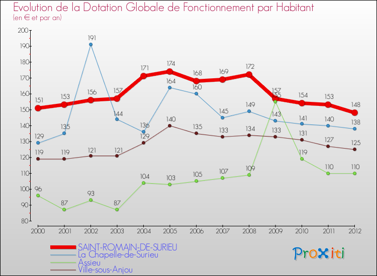 Evolution et montant de la dotation globale de fonctionnement par Habitant pour SAINT-ROMAIN-DE-SURIEU et les communes proches Comparaison des dotations globales de fonctionnement par habitant pour SAINT-ROMAIN-DE-SURIEU et les communes voisines