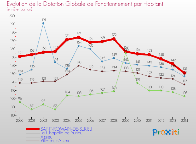 Evolution et montant de la dotation globale de fonctionnement par Habitant pour SAINT-ROMAIN-DE-SURIEU et les communes proches de 2000 à 2014. Comparaison des dotations globales de fonctionnement par habitant pour SAINT-ROMAIN-DE-SURIEU et les communes voisines de 2000 à 2014.